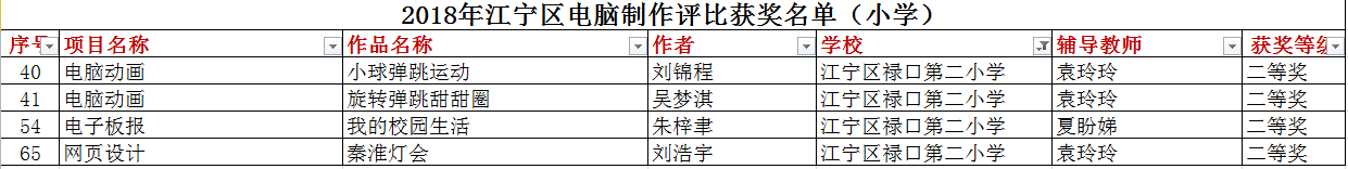 D:\教育技术\2017-2018第二学期\2018年江宁区电脑制作评比结果\我校学生在江宁区2018年电脑制作评比活动中获奖情况统计.png