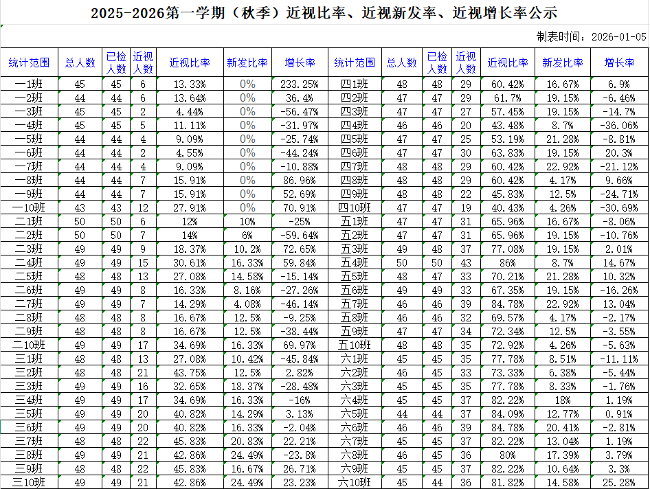 2025-2026年秋季近视率.png